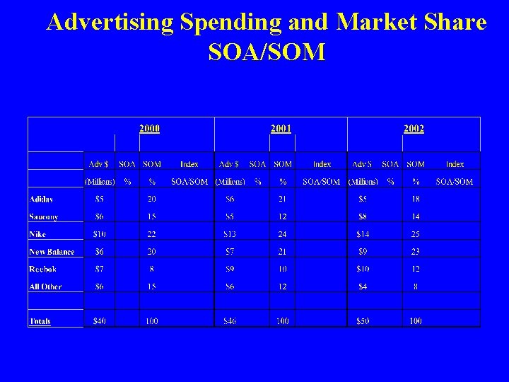 Advertising Spending and Market Share SOA/SOM 