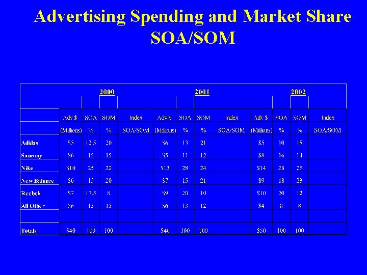 Advertising Spending and Market Share SOA/SOM 