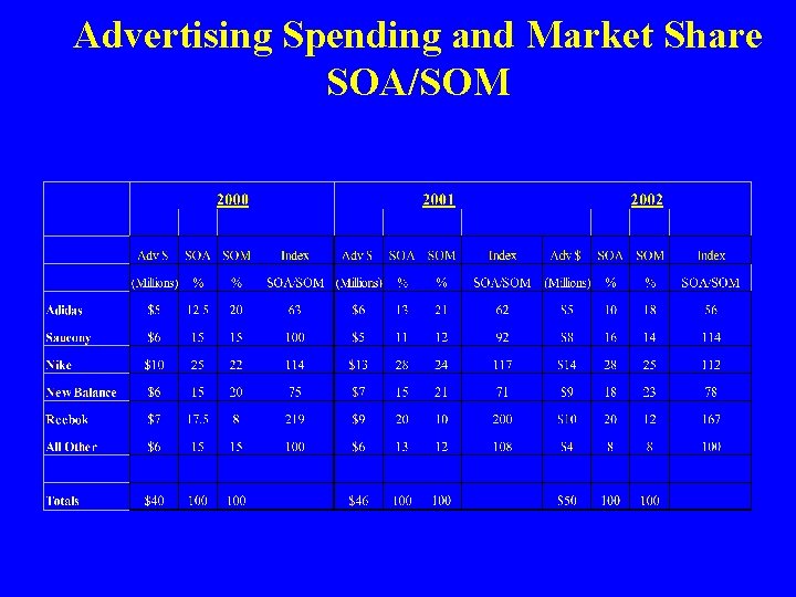 Advertising Spending and Market Share SOA/SOM 