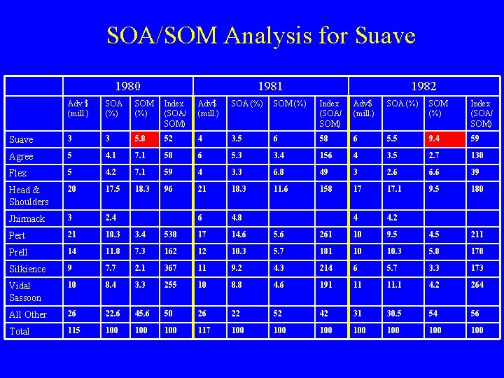 SOA/SOM Analysis for Suave 1980 1981 1982 Adv $ (mill. ) SOA (%) SOM