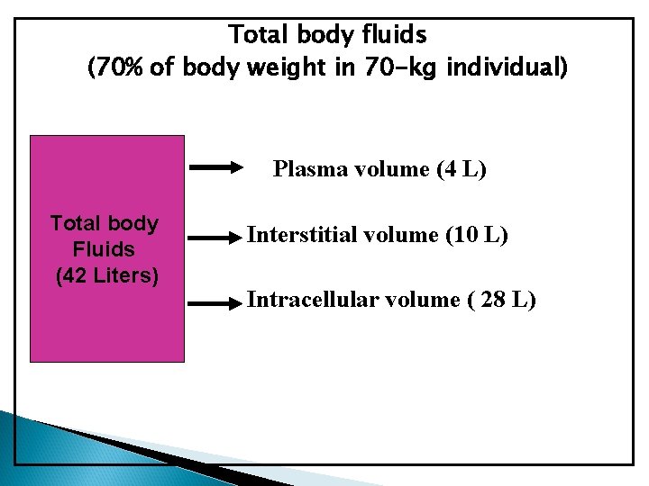 Total body fluids (70% of body weight in 70 -kg individual) Plasma volume (4