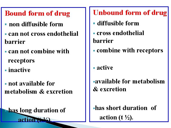 Bound form of drug Unbound form of drug non diffusible form § can not