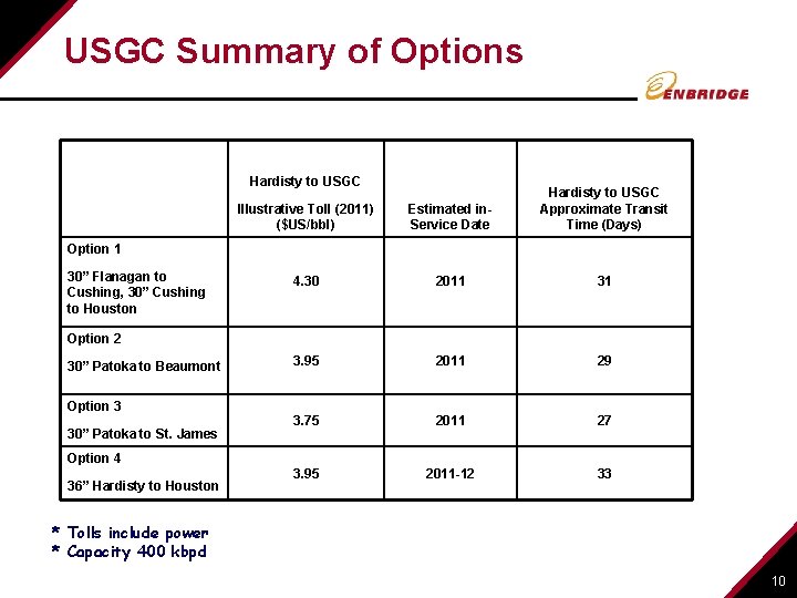 USGC Summary of Options Hardisty to USGC Illustrative Toll (2011) ($US/bbl) Estimated in. Service