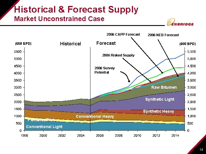 Historical & Forecast Supply Market Unconstrained Case 2006 CAPP Forecast Historical 2006 NEB Forecast