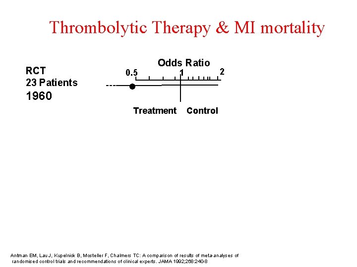 Thrombolytic Therapy & MI mortality RCT 23 Patients 1960 0. 5 Odds Ratio 1