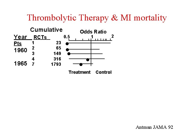 Thrombolytic Therapy & MI mortality Cumulative Year Pts 1960 1965 RCTs 1 2 3