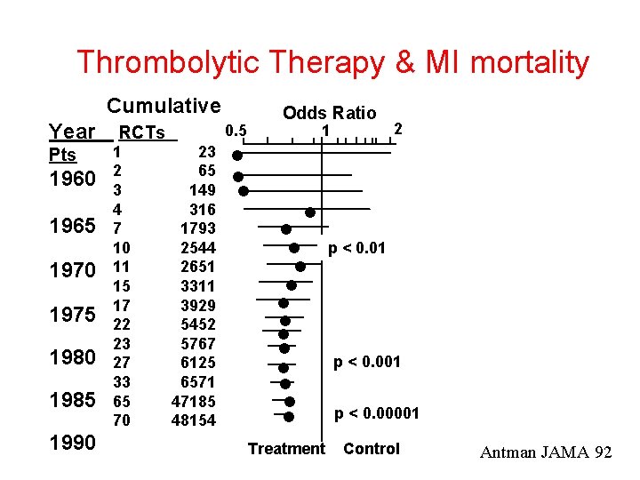 Thrombolytic Therapy & MI mortality Cumulative Year Pts 1960 1965 1970 1975 1980 1985