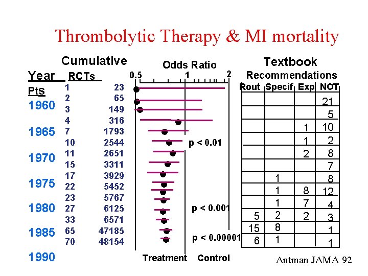 Thrombolytic Therapy & MI mortality Cumulative Year Pts 1960 1965 1970 1975 1980 1985