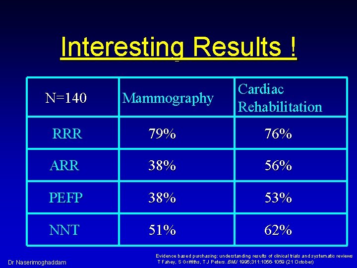 Interesting Results ! N=140 Mammography Cardiac Rehabilitation RRR 79% 76% ARR 38% 56% PEFP