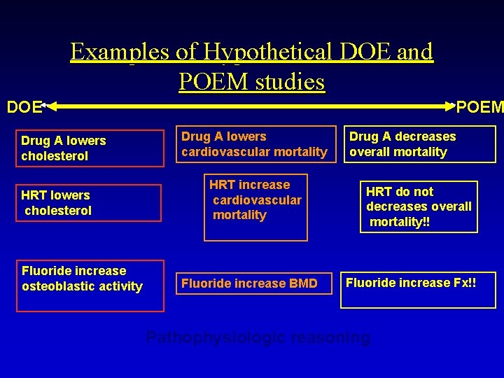 Examples of Hypothetical DOE and POEM studies DOE Drug A lowers cholesterol HRT lowers