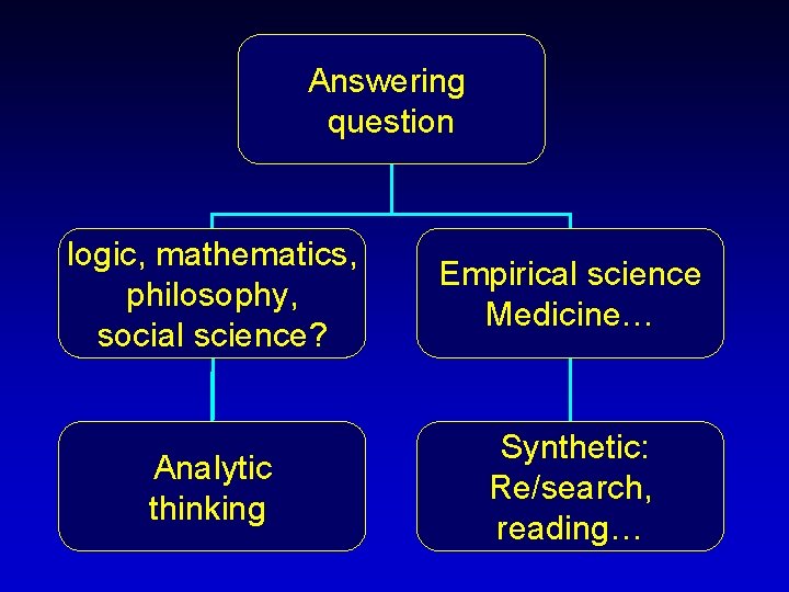 Answering question logic, mathematics, philosophy, social science? Empirical science Medicine… Analytic thinking Synthetic: Re/search,