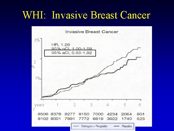 WHI: Invasive Breast Cancer 3% 2 % 1% years 7 1 2 3 4