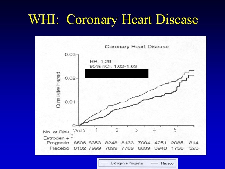 WHI: Coronary Heart Disease years 6 1 2 3 4 5 