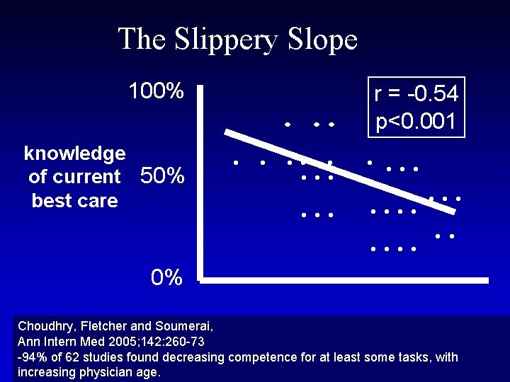 The Slippery Slope 100% knowledge of current 50% best care . . . r
