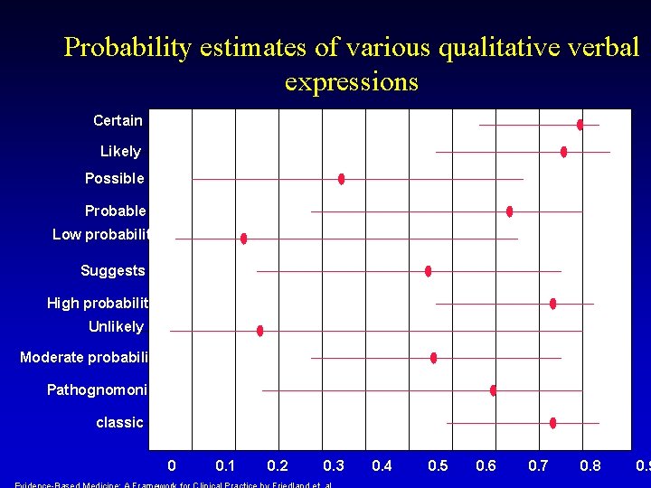 Probability estimates of various qualitative verbal expressions Certain Likely Possible Probable Low probability Suggests