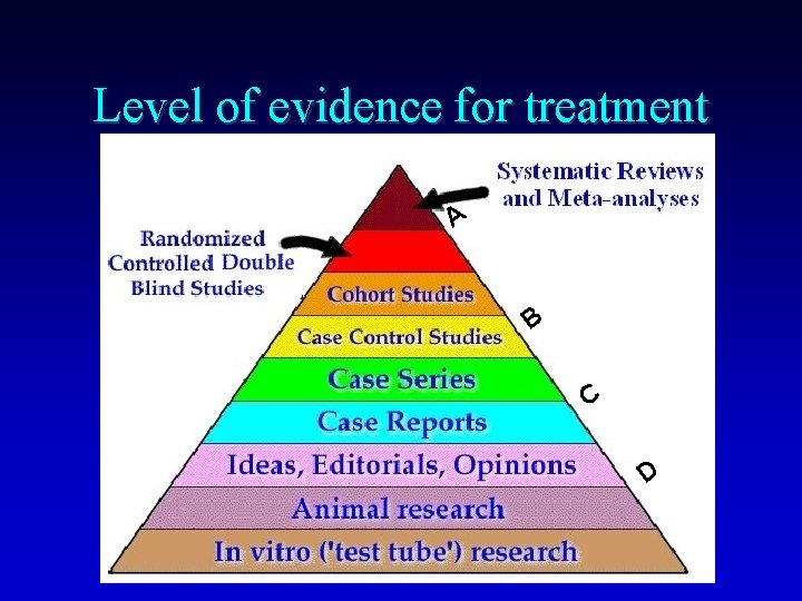 Level of evidence for treatment A B C D 