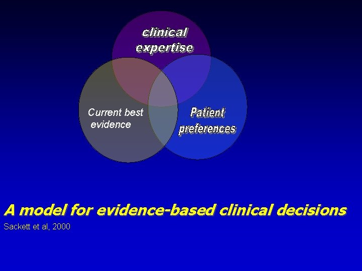 Current best evidence A model for evidence-based clinical decisions Sackett et al, 2000 