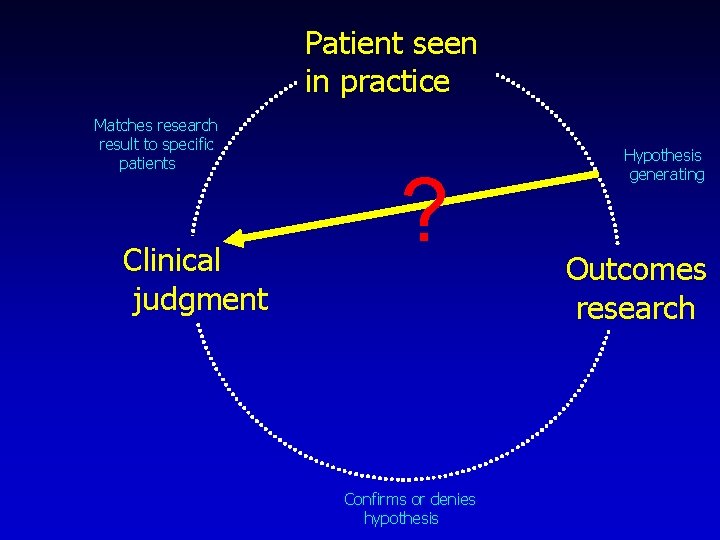 Patient seen in practice Matches research result to specific patients Clinical judgment ? Confirms