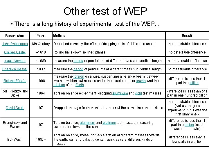 Other test of WEP • There is a long history of experimental test of