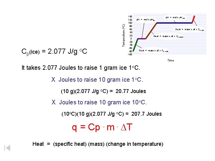 Temperature (o. C) Cp(ice) = 2. 077 J/g o. C 140 120 100 80
