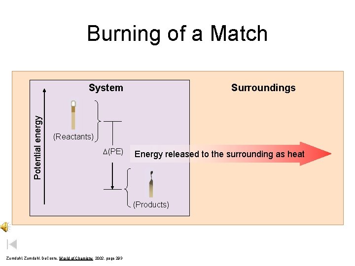 Burning of a Match Potential energy System Surroundings (Reactants) D(PE) Energy released to the