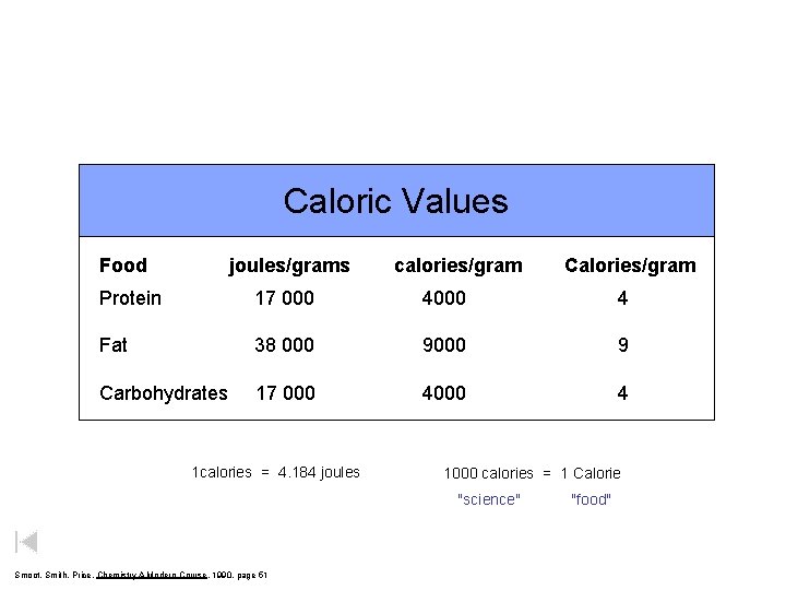Caloric Values Food joules/grams calories/gram Calories/gram Protein 17 000 4 Fat 38 000 9