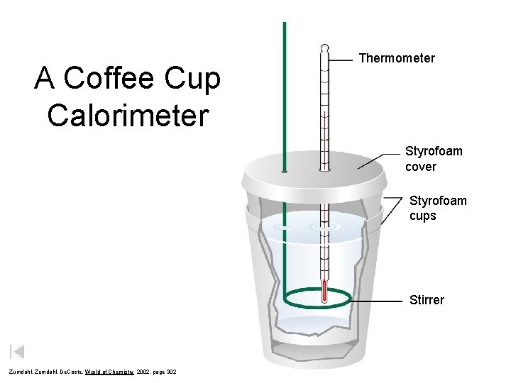 A Coffee Cup Calorimeter Thermometer Styrofoam cover Styrofoam cups Stirrer Zumdahl, De. Coste, World