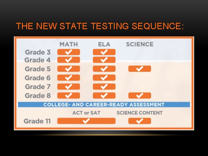 THE NEW STATE TESTING SEQUENCE: 