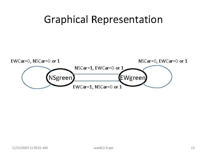 Graphical Representation EWCar=0, NSCar=0 or 1 NSCar=0, EWCar=0 or 1 NSCar=1, EWCar=0 or 1 Graphical Representation EWCar=0, NSCar=0 or 1 NSCar=0, EWCar=0 or 1 NSCar=1, EWCar=0 or 1