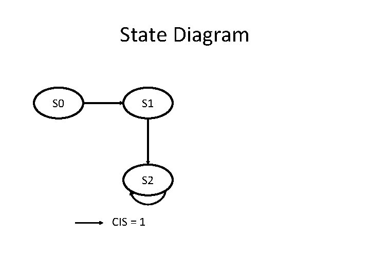 State Diagram S 0 S 1 S 2 CIS = 1 State Diagram S 0 S 1 S 2 CIS = 1
