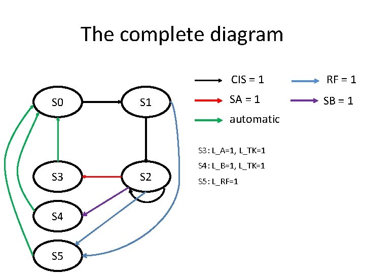 The complete diagram S 0 S 1 CIS = 1 RF = 1 SA The complete diagram S 0 S 1 CIS = 1 RF = 1 SA