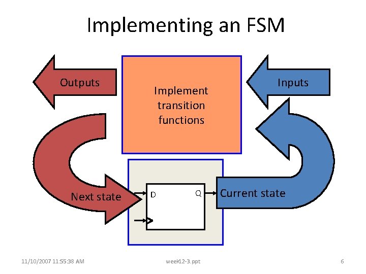 Implementing an FSM Outputs Next state 11/10/2007 11: 55: 38 AM Implement transition functions Implementing an FSM Outputs Next state 11/10/2007 11: 55: 38 AM Implement transition functions