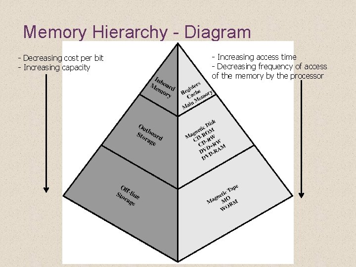 Memory Hierarchy - Diagram - Decreasing cost per bit - Increasing capacity - Increasing