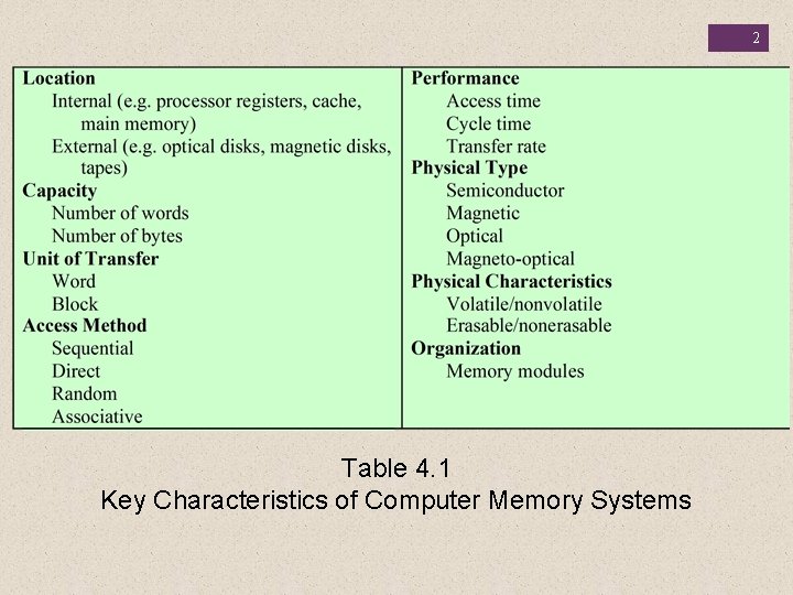 2 Table 4. 1 Key Characteristics of Computer Memory Systems 