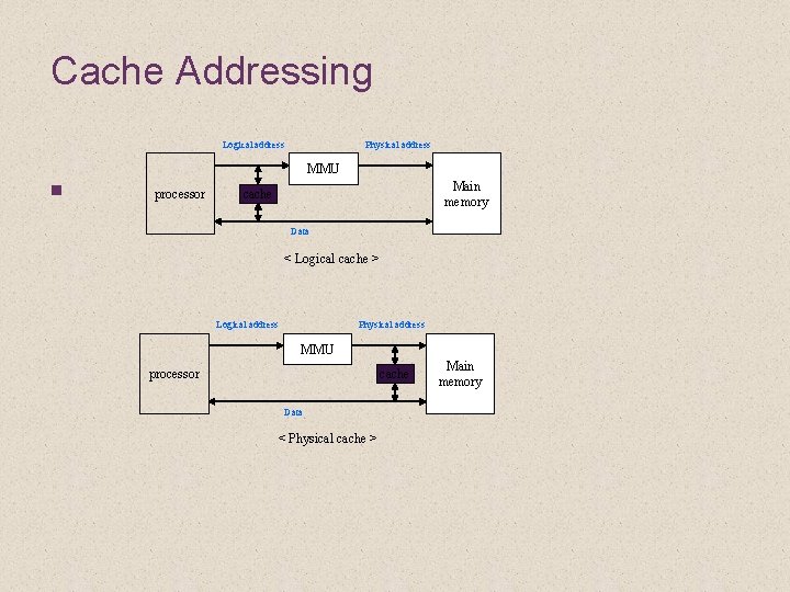 Cache Addressing Logical address Physical address MMU n processor Main memory cache Data <