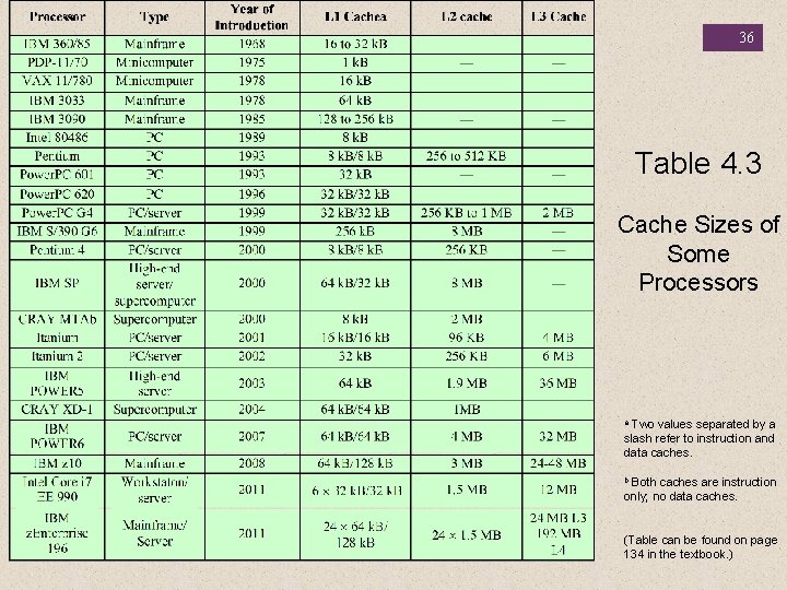 36 Table 4. 3 Cache Sizes of Some Processors a Two values separated by