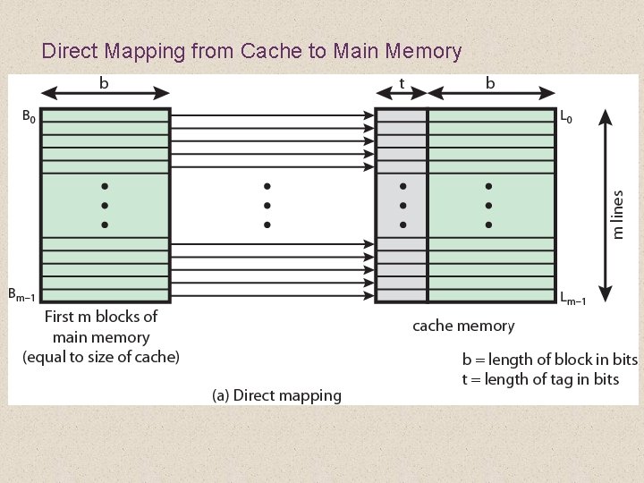 Direct Mapping from Cache to Main Memory 