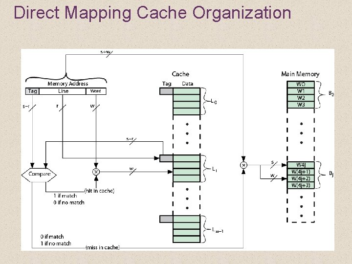 Direct Mapping Cache Organization 