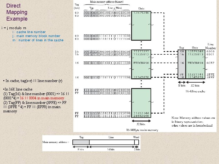 Direct Mapping Example i = j modulo m i : cache line number j