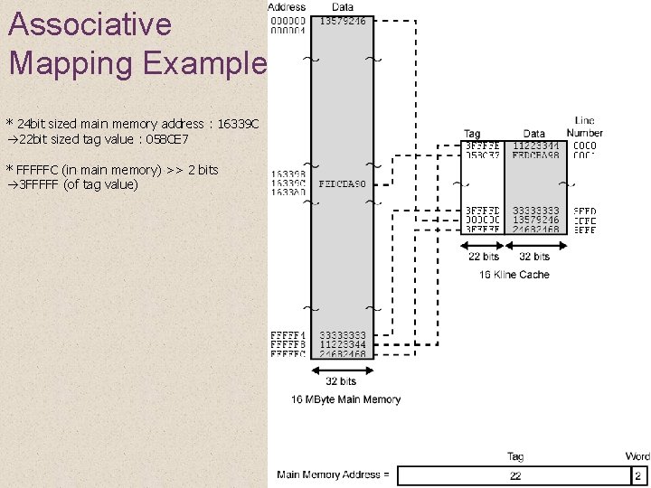 Associative Mapping Example * 24 bit sized main memory address : 16339 C 22