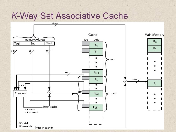 K-Way Set Associative Cache Organization 