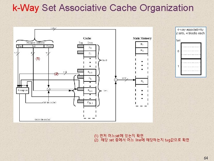k-Way Set Associative Cache Organization (1) (2) (1) 먼저 어느set에 있는지 확인 (2) 해당