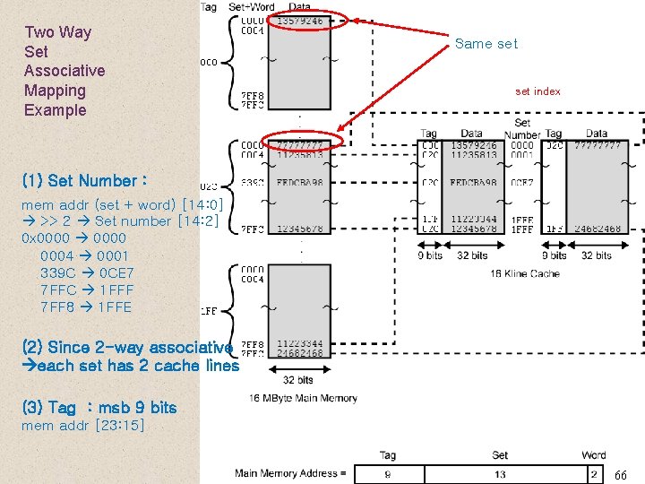Two Way Set Associative Mapping Example Same set index (1) Set Number : mem