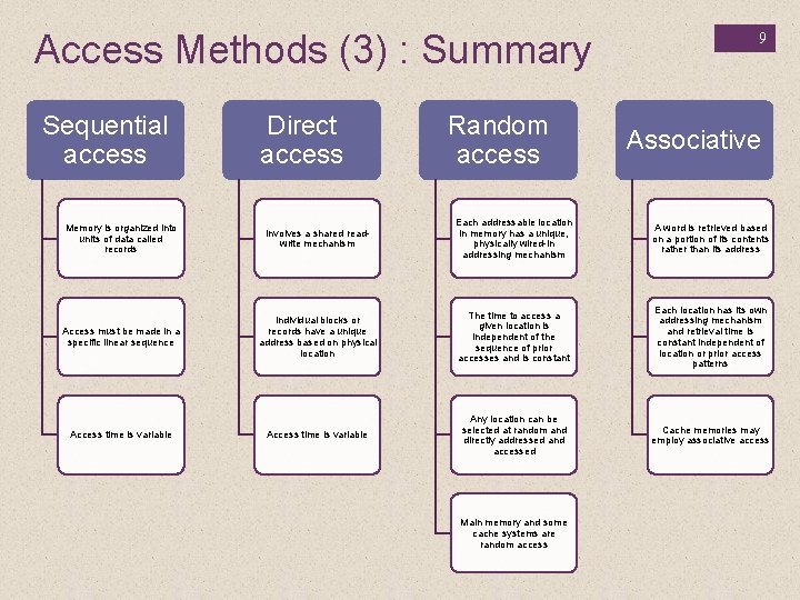 Access Methods (3) : Summary Sequential access Direct access Random access 9 Associative Memory