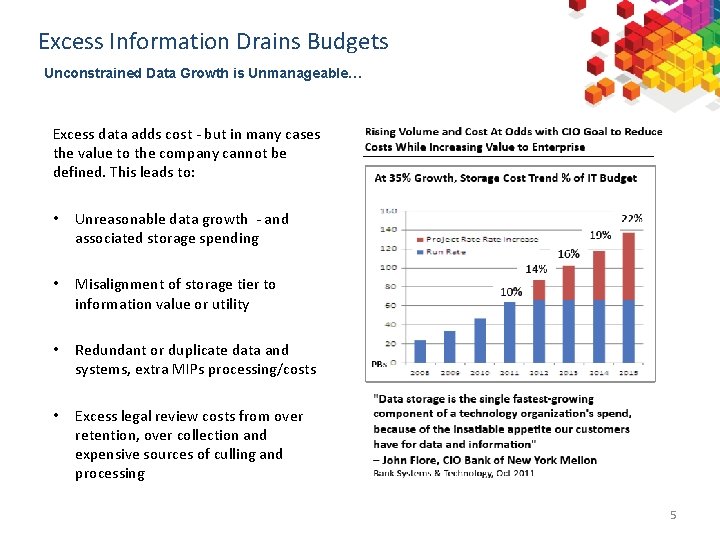 Excess Information Drains Budgets Unconstrained Data Growth is Unmanageable… Excess data adds cost -