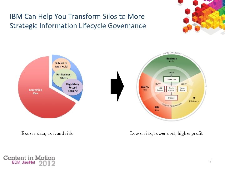 IBM Can Help You Transform Silos to More Strategic Information Lifecycle Governance Excess data,