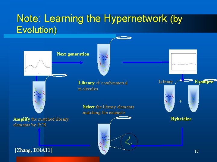 Note: Learning the Hypernetwork (by Evolution) Next generation Library of combinatorial molecules Library Example
