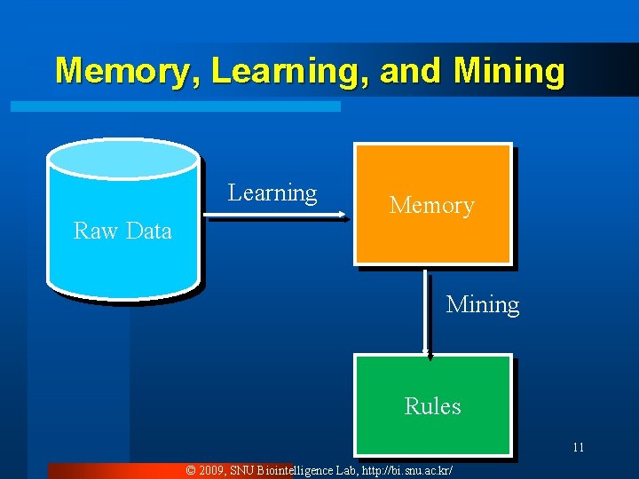 Memory, Learning, and Mining Learning Raw Data Memory Mining Rules 11 © 2009, SNU