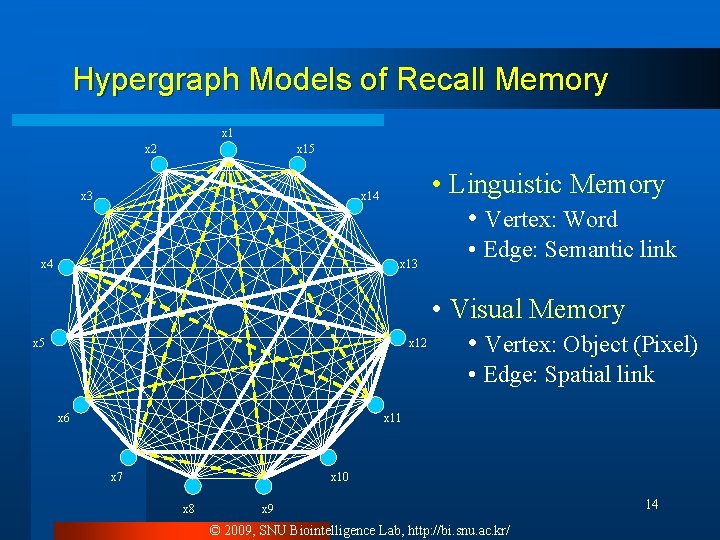 Hypergraph Models of Recall Memory x 1 x 2 x 15 x 3 •