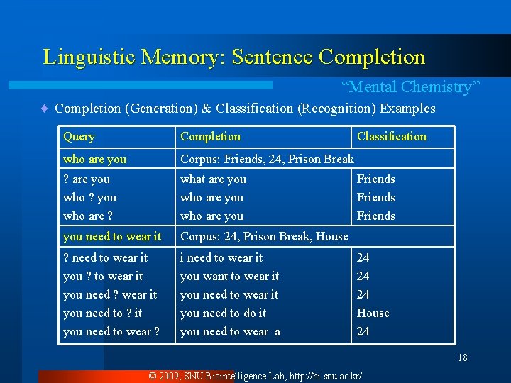 Linguistic Memory: Sentence Completion “Mental Chemistry” ¨ Completion (Generation) & Classification (Recognition) Examples Query